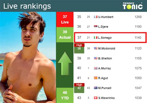 lorenzo sonego score ranking